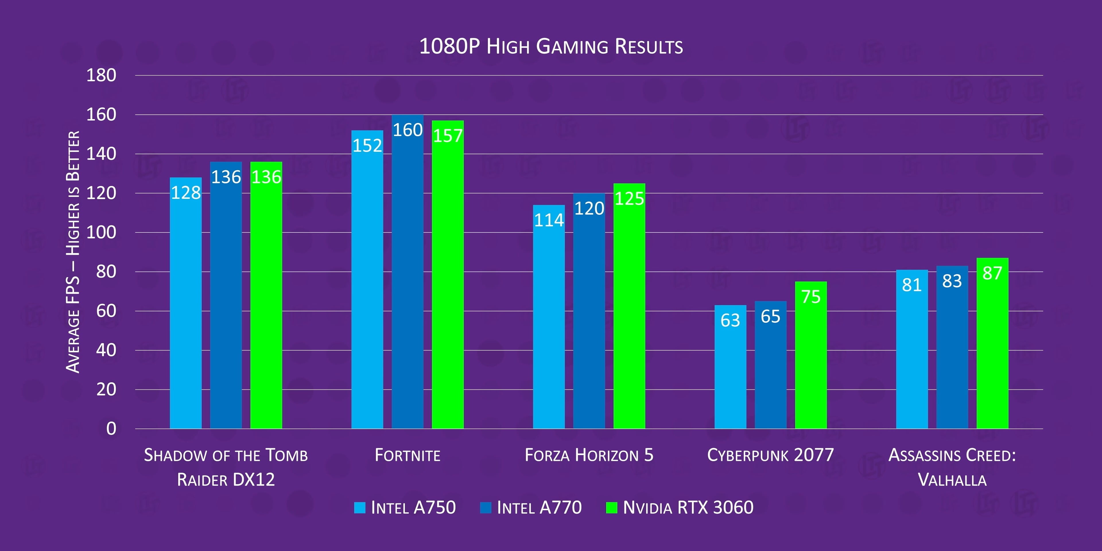 
        Вышли первые обзоры видеокарт Intel Arc A770 и A750 — на уровне NVIDIA RTX 3060 и AMD RX 6600, но не всегда
      